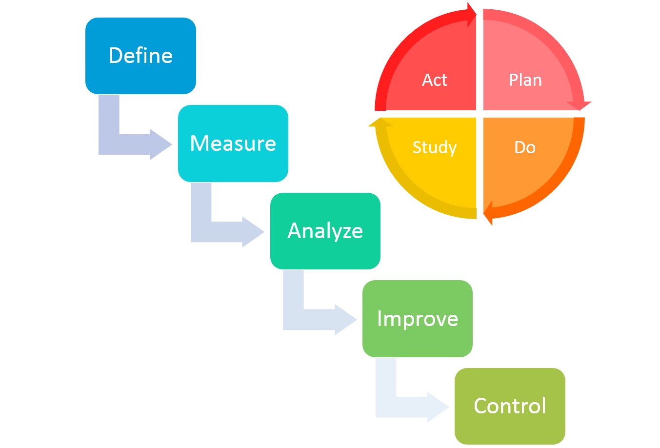 DMAIC-Lean Six Sigma Curriculum Miami